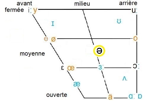 ə in vowel chart