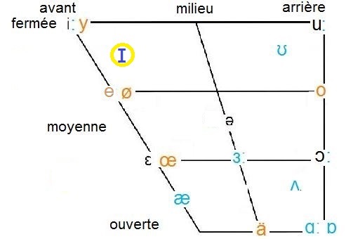 /ɪ/ in vowel chart