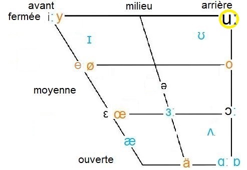 uː in vowel chart